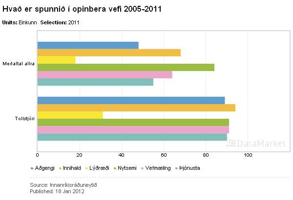Hvað er spunnið í opinbera vefi 2011 graf: vefur tollstjóra samanborið við meðaltal allra